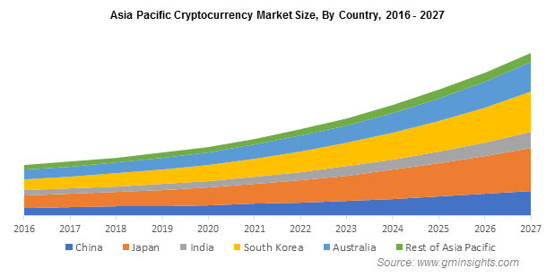 Cryptocurrency Market Size USD Million by 