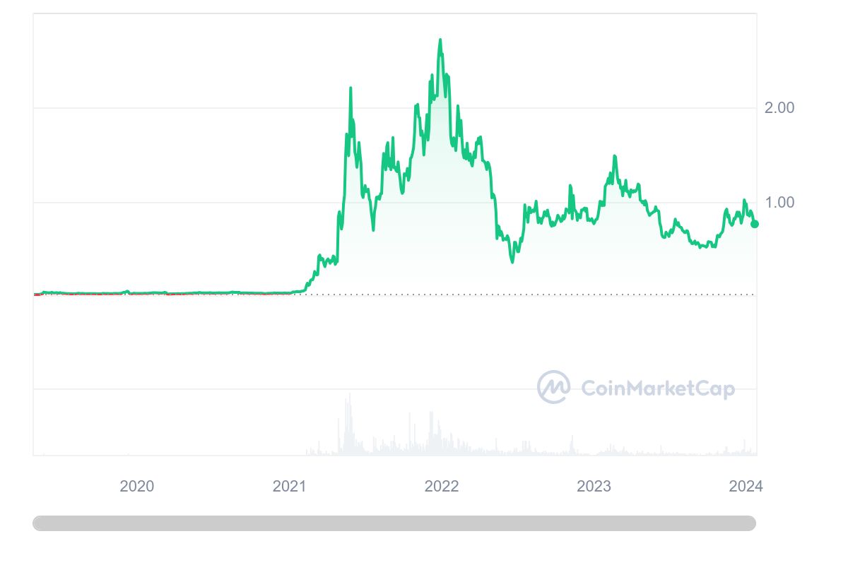 Calculate MATIC to USD live today (MATIC-USD) | CoinMarketCap