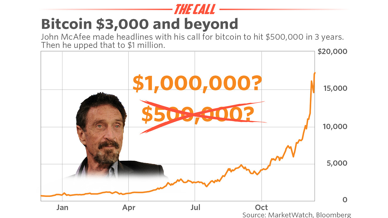 Bitcoin 1 million dollars by the end of McAfee sticks to bet |