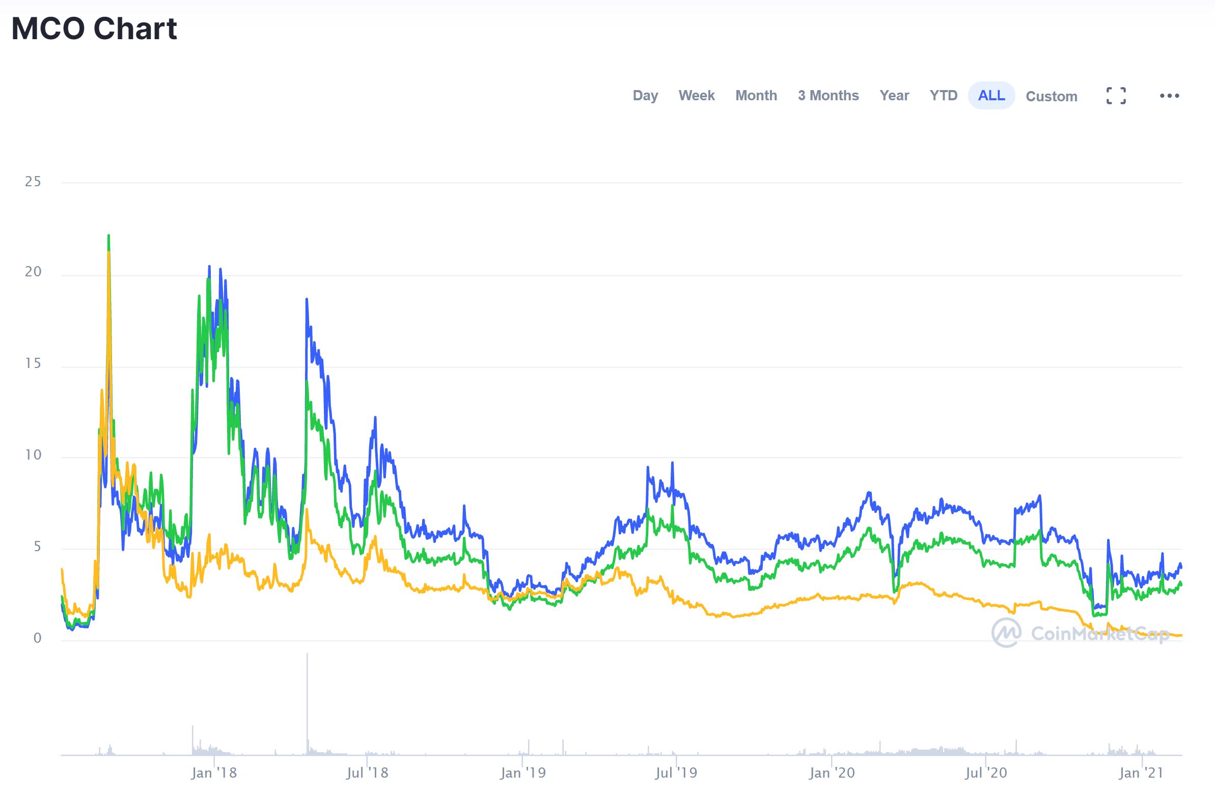 1001fish.ru Price Today - MCO Price Chart & Market Cap | CoinCodex