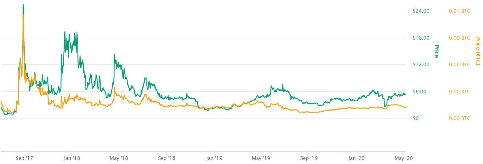 MCO MCO Exchange rate, Price Index, Exchange MCO on LetsExchange