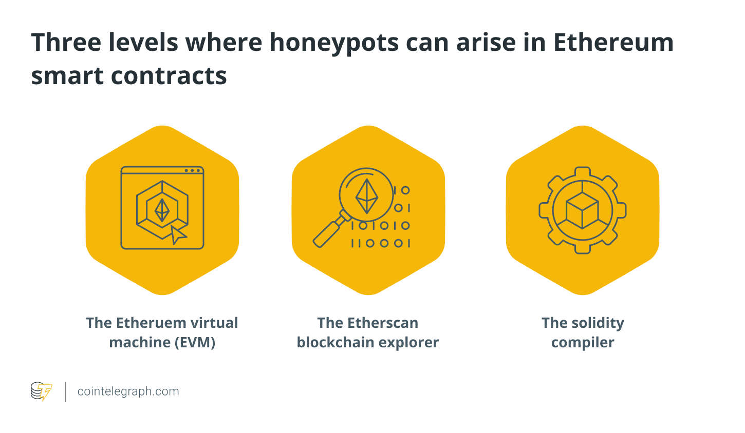 [] The Art of The Scam: Demystifying Honeypots in Ethereum Smart Contracts