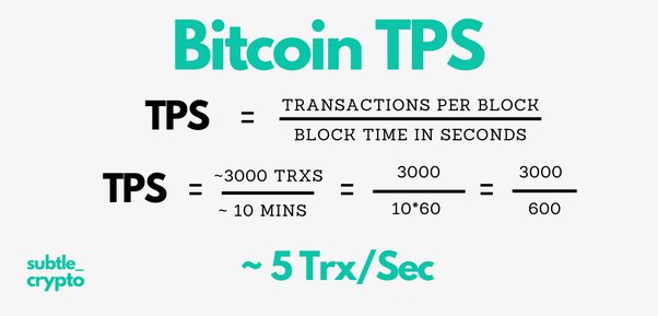 How many transaction per second can Bitcoin process? Scalability Problem - Phemex Blog