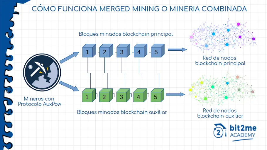 What is Merged Mining? Definition & Meaning | Crypto Wiki