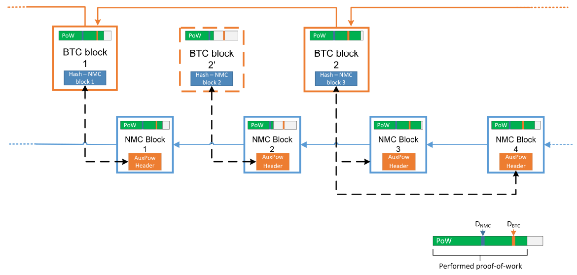 What is Merged Mining? Can You Mine Two Cryptos at the Same Time?