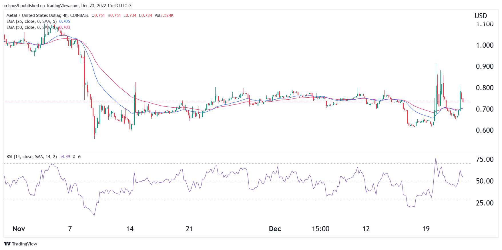 Metal Blockchain (METAL) Price Prediction , – | CoinCodex