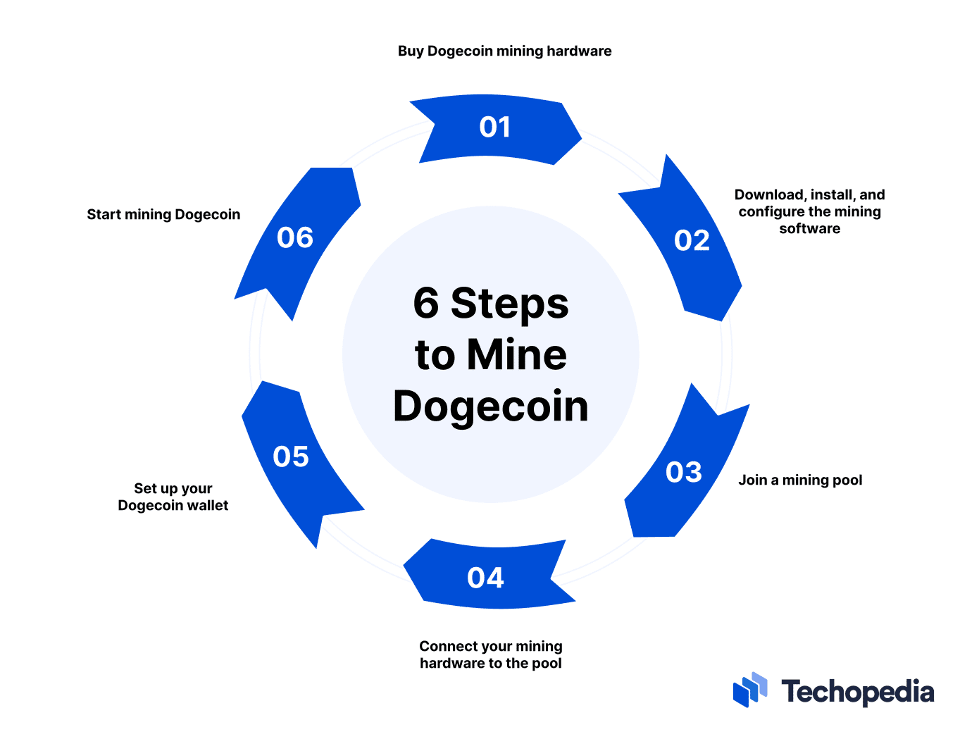 Dogecoin Mining Pools - Top 5 Best Dogecoin (DOGE) Mining Pools in 