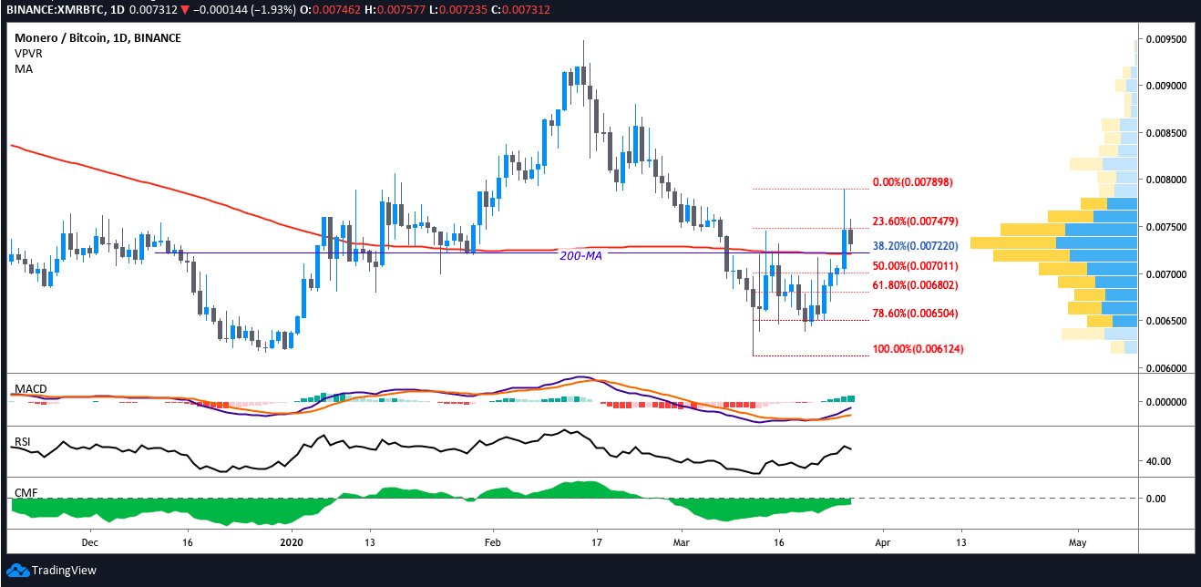 Price of XMR with the Market Cap of BTC | MarketCapOf