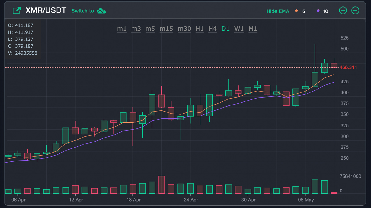 Calculate XMR to BTC live today (XMR-BTC) | CoinMarketCap