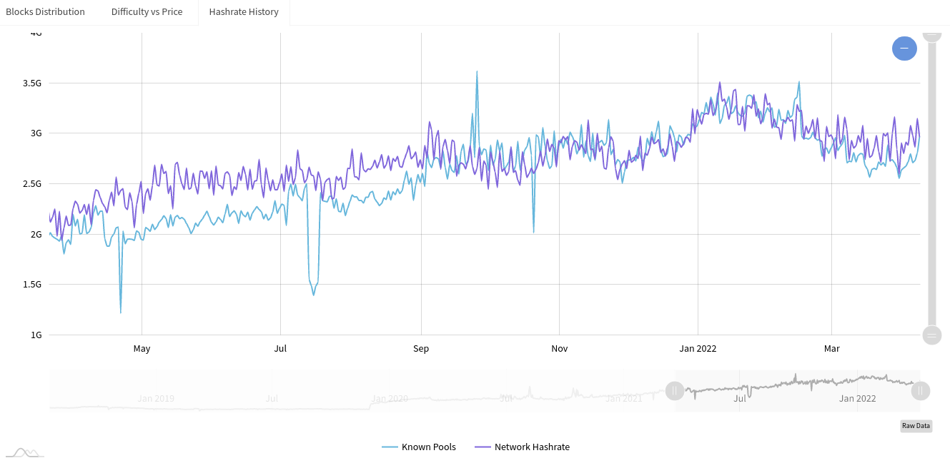 XMR Network Difficulty Chart | Kryptex Pool