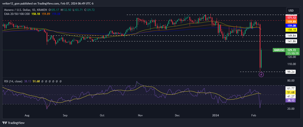 Monero Price Analysis: XRM/USD significant upside break. - Coinnounce