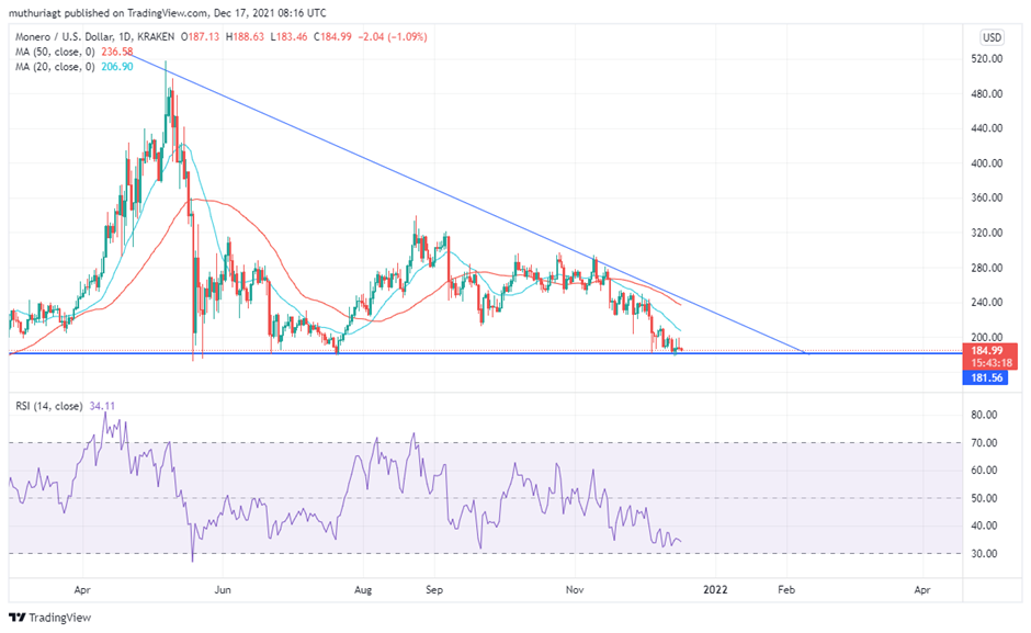 Monero / Tether USD Trade Ideas — KRAKEN:XMRUSDT — TradingView