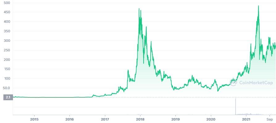 Monero Price, Info, XMR to USD converter