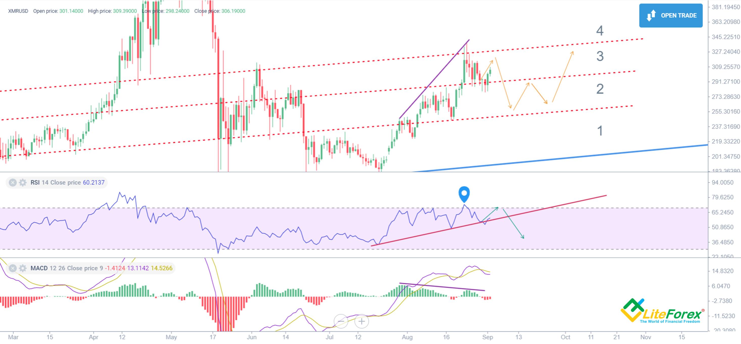 XMR to USD Price today: Live rate Monero in US Dollar