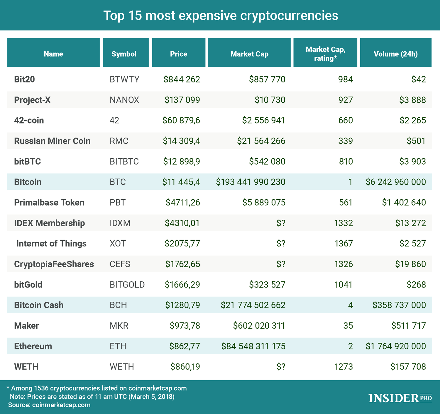 The Five Most Expensive Crypto Coins