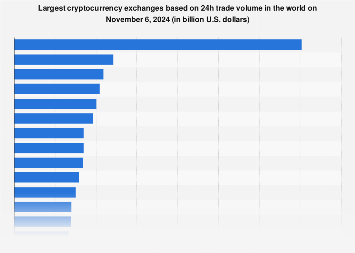 Biggest crypto exchanges | Statista