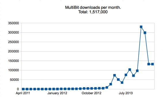 Multibit price today, MUBI to USD live price, marketcap and chart | CoinMarketCap