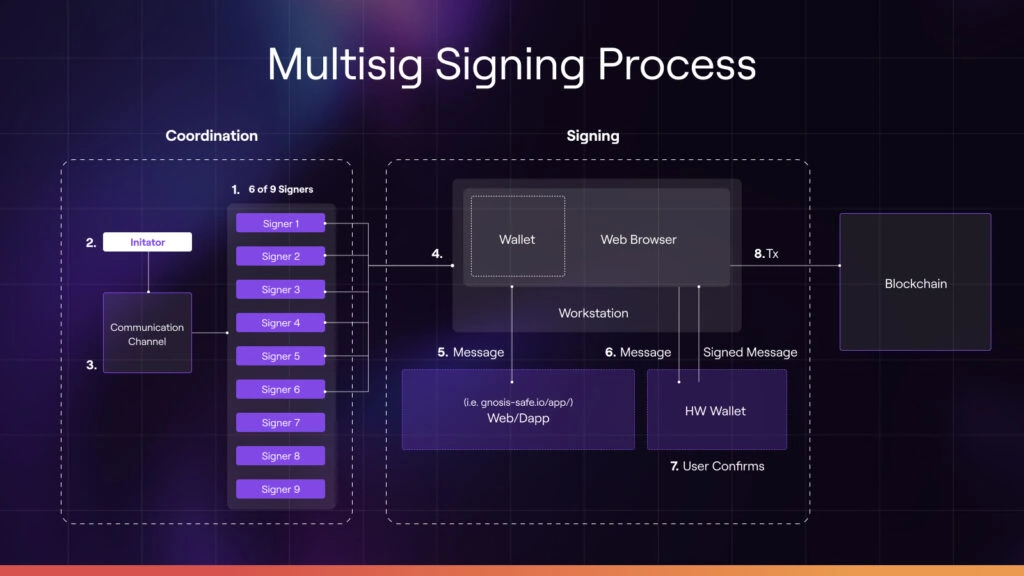 How to Create a MultiSig Wallet in Solidity