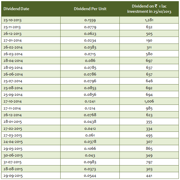 ICICI Prudential Liquid Fund - Growth: NAV, SIP Returns & Portfolio