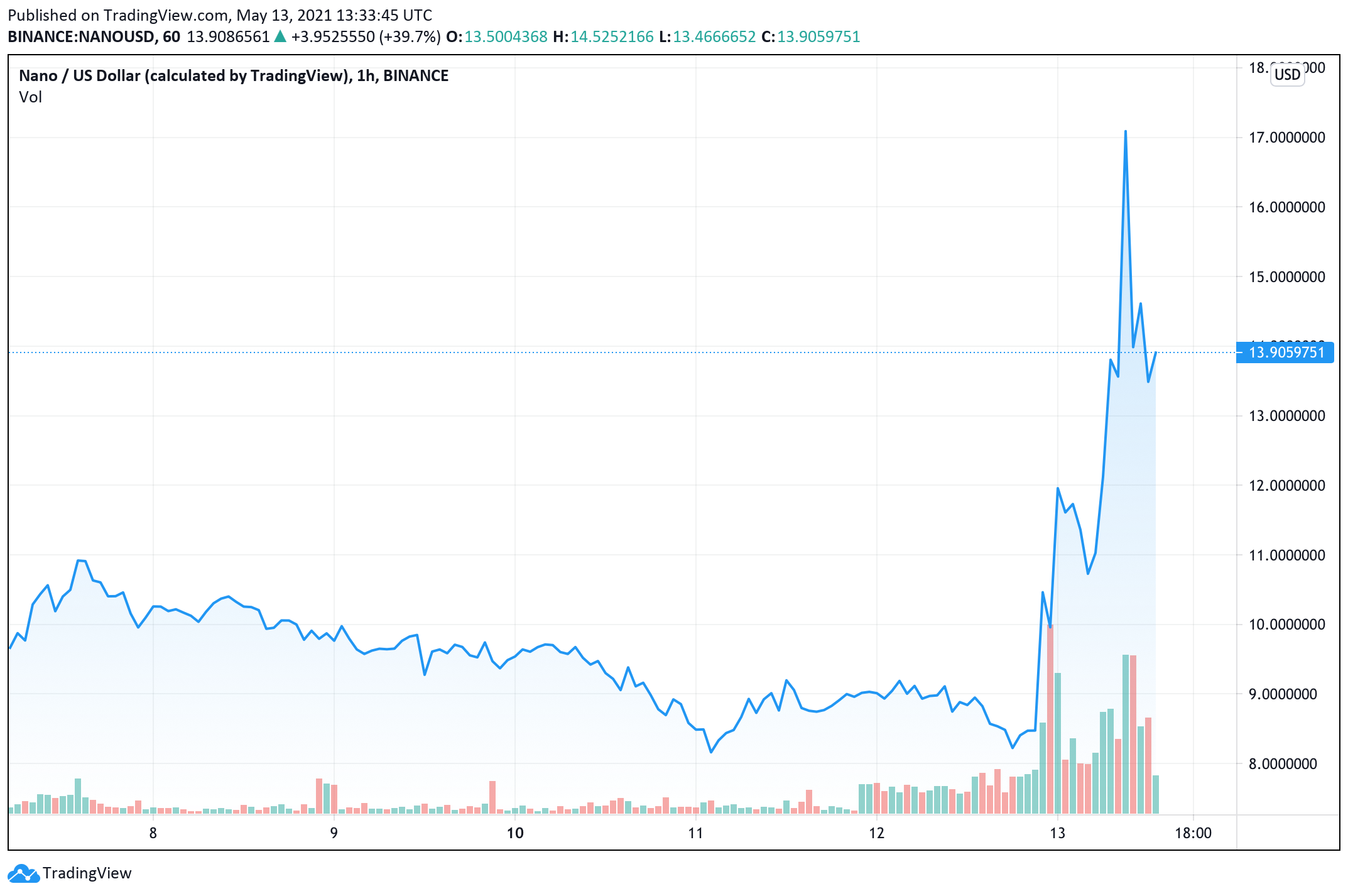 Nanomatic price today, NANO to USD live price, marketcap and chart | CoinMarketCap