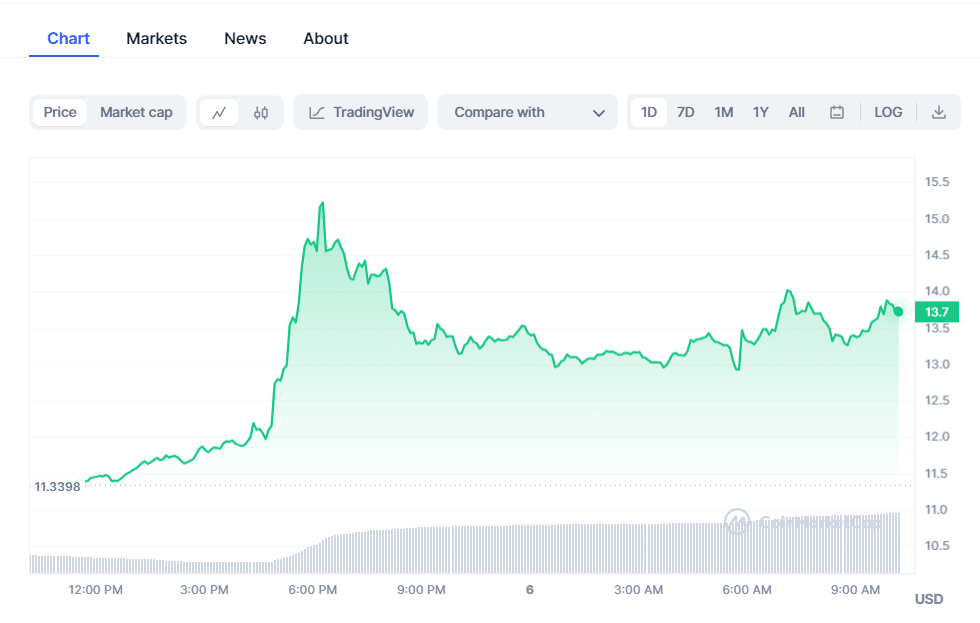 Neo Price Today - NEO Coin Price Chart & Crypto Market Cap