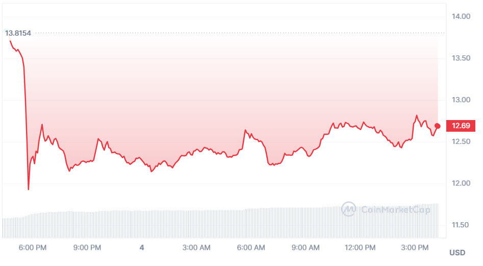 Neo Price today in India is ₹1, | NEO-INR | Buyucoin