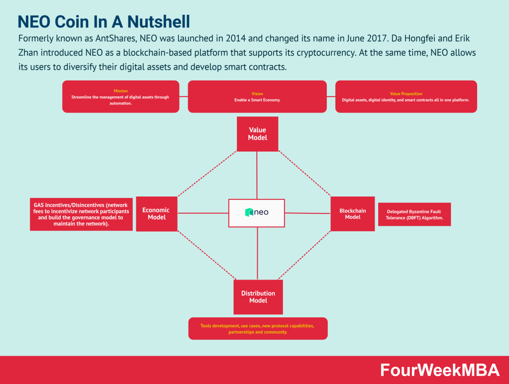 What Is NEO? History and Future of an Altcoin That Started Out As Antshares - 1001fish.ru