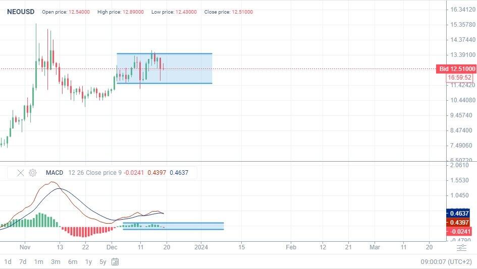 Neo (NEO) Price Prediction - 