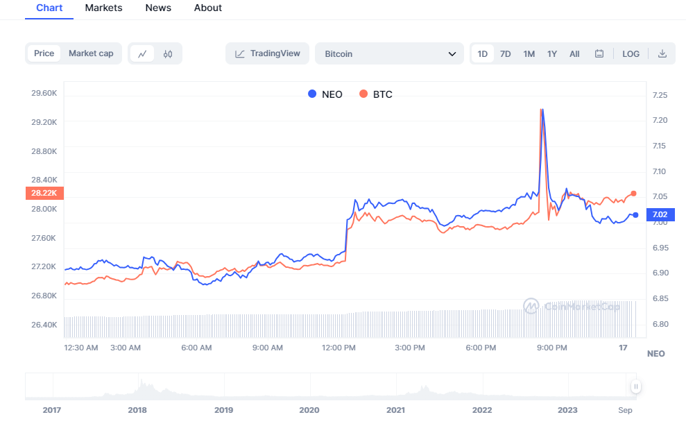 NEO Price History - NEO Historical Data & Trends | FXEmpire