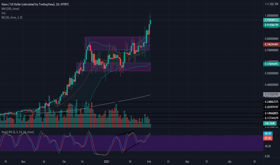 NEXOUSD Market Data from Major Exchanges — TradingView