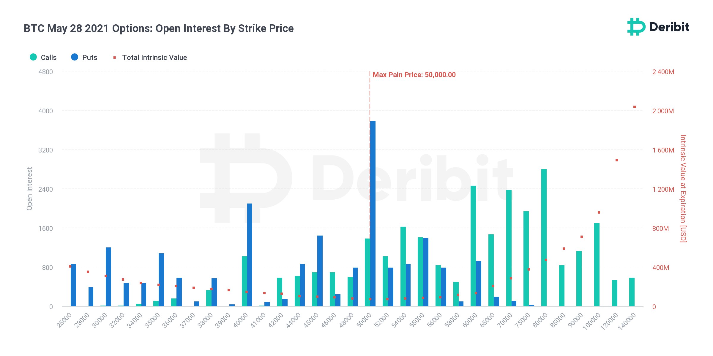 Bitcoin June Expiry Futures and Options in High Demand Due to Halving: Deribit