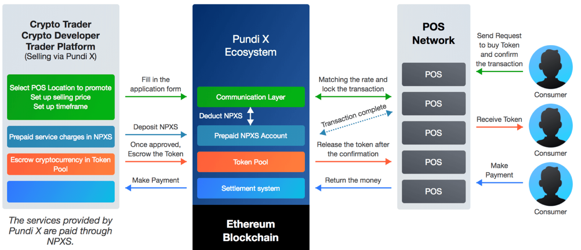 Pundi X [OLD] NPXS: XPOS Distribution Networks in Africa — Coindar