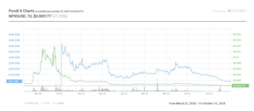 Pundi X Price today in India is ₹ | PUNDIX-INR | Buyucoin