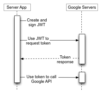 Using JWT OAuth tokens | Apigee | Google Cloud