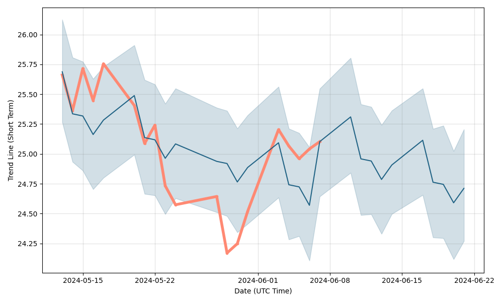 Odyssey Price Prediction: , , 