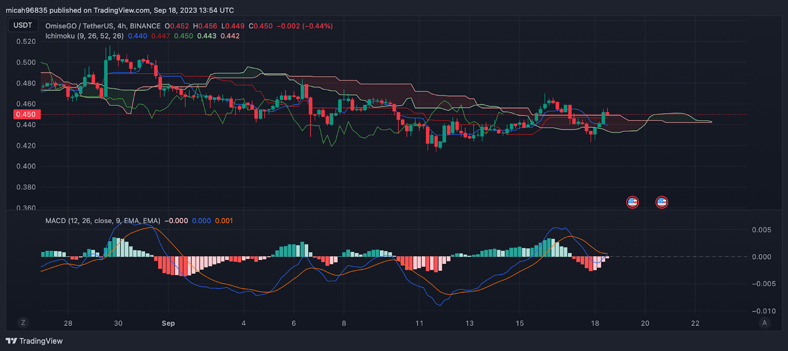 OMG Price Prediction | OMG Network Price Prediction