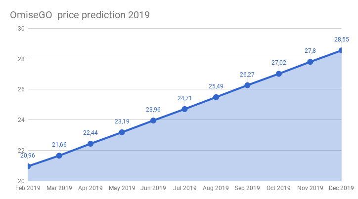 OmiseGo Price Prediction | Is OMG a Good Investment?