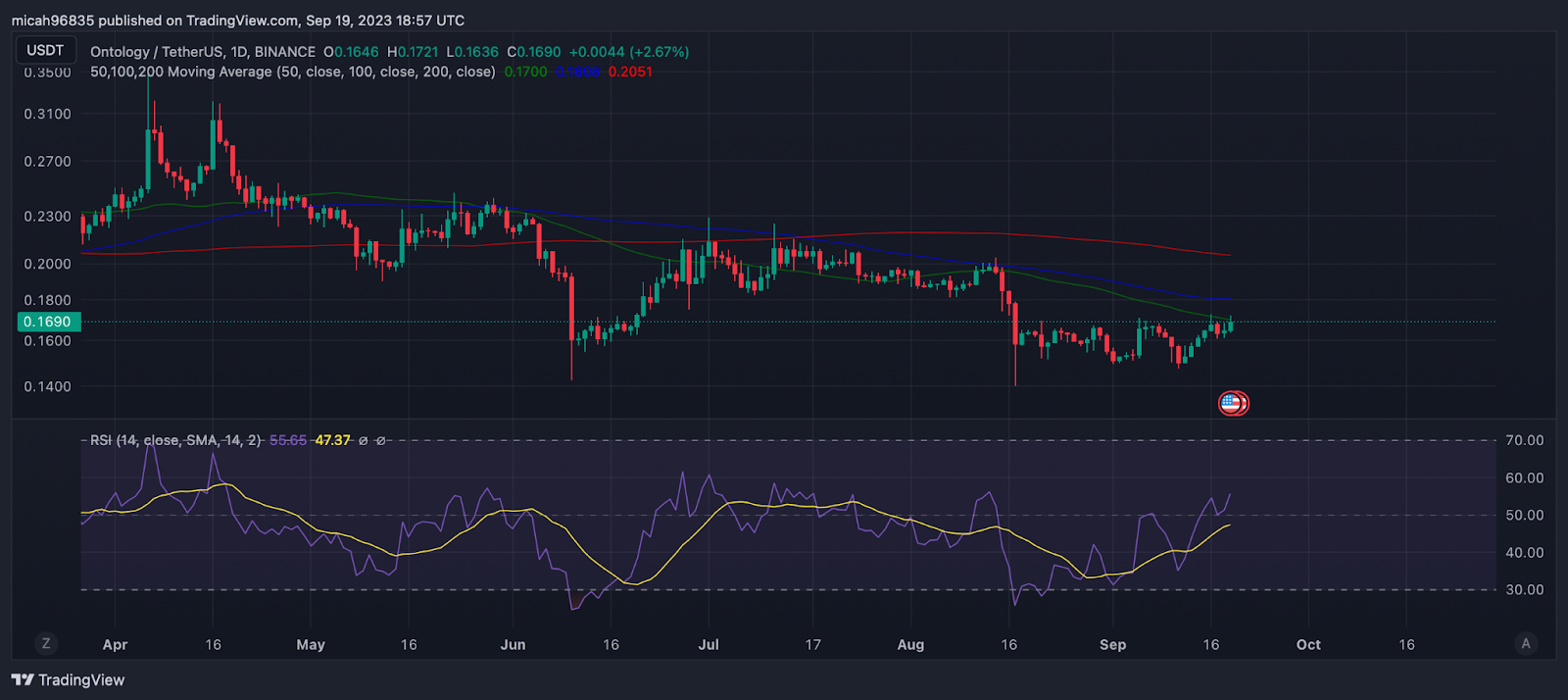 Calculate ONT to INR live today (ONT-INR) | CoinMarketCap