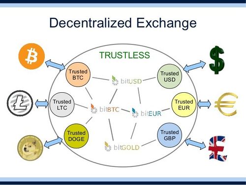 The Ins and Outs of Decentralized Exchanges (DEXs) | Hedera