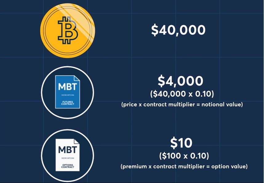 Trade Crypto Futures: Bitcoin, Ethereum & Micro | TD Ameritrade