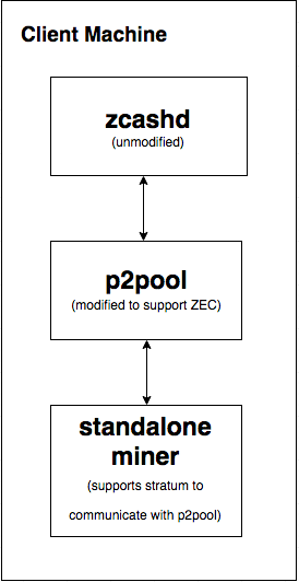 Comparison of mining pools - Bitcoin Wiki