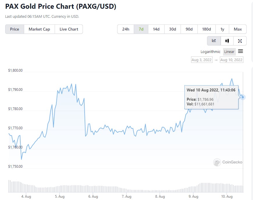 PAX Gold Price, Chart, & Supply Details - PAXG Price | Gemini