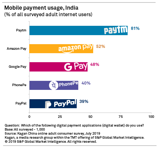 How to set up PayPal as an Indian Business? : Chargebee Help Center