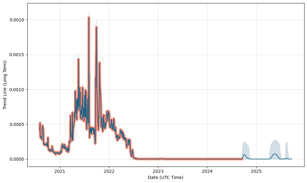 1001fish.ru (BPLC) Price Prediction , – | CoinCodex