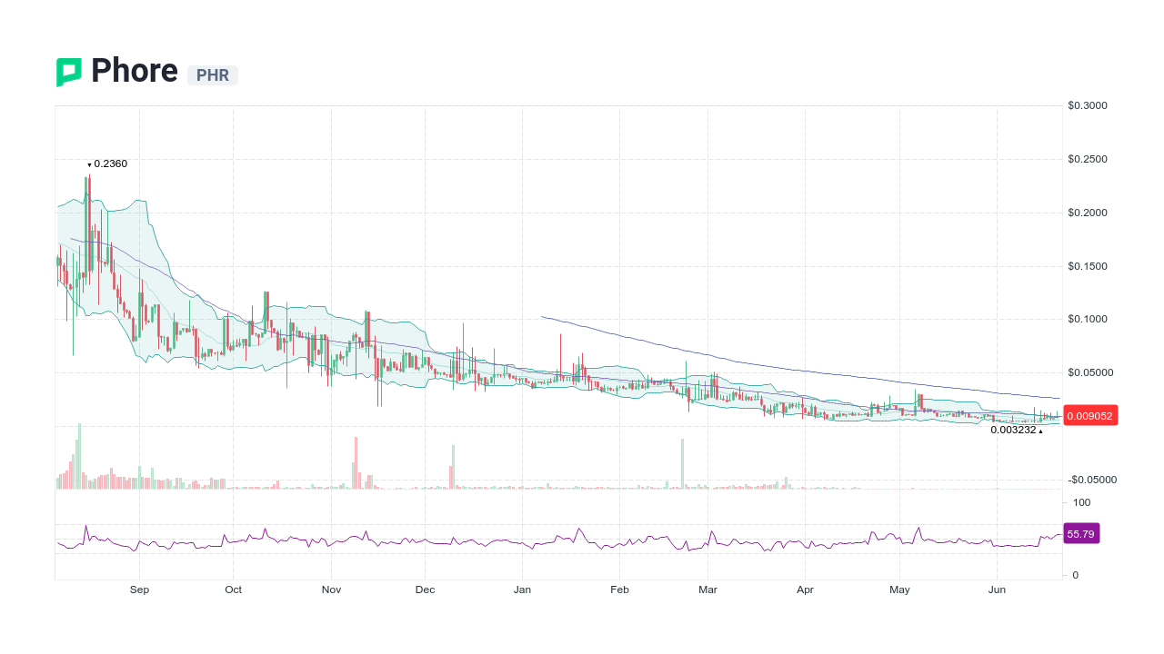 Phore Price Today - PHR Coin Price Chart & Crypto Market Cap