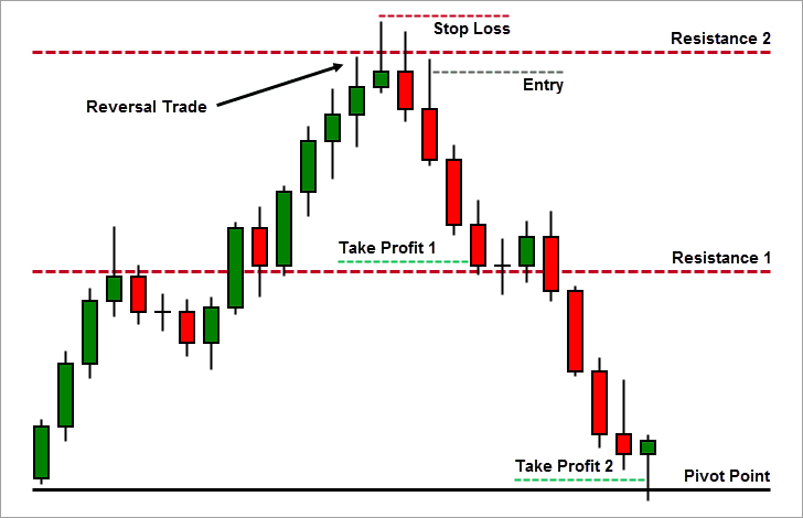 Pivot strategies: A handy tool for forex traders