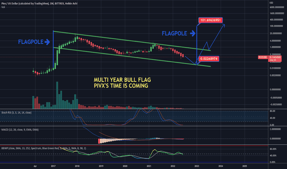 PIVXUSD Charts and Quotes — TradingView