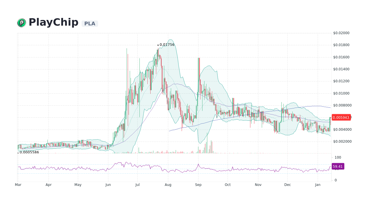 PlayChip Price | PLA Price Today, Live Chart, USD converter, Market Capitalization | 1001fish.ru