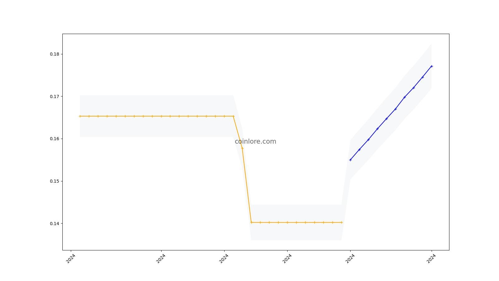 PlayChip (PLA) live coin price, charts, markets & liquidity