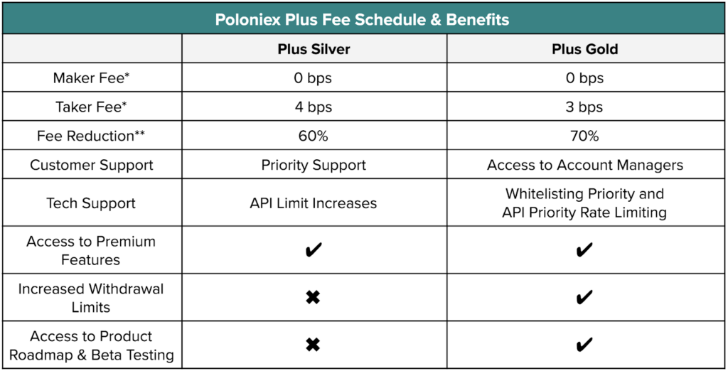 Poloniex Exchange Review: App, Wallet & Margin Trading Fees (04/21)